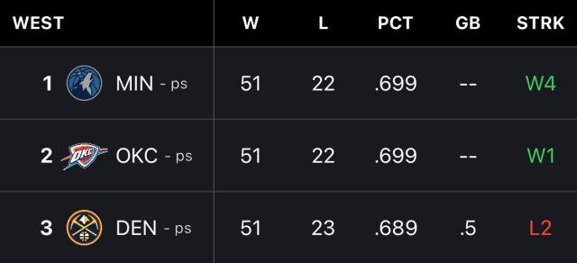 【观察】三选一！今年的西部头名争夺战很佛系