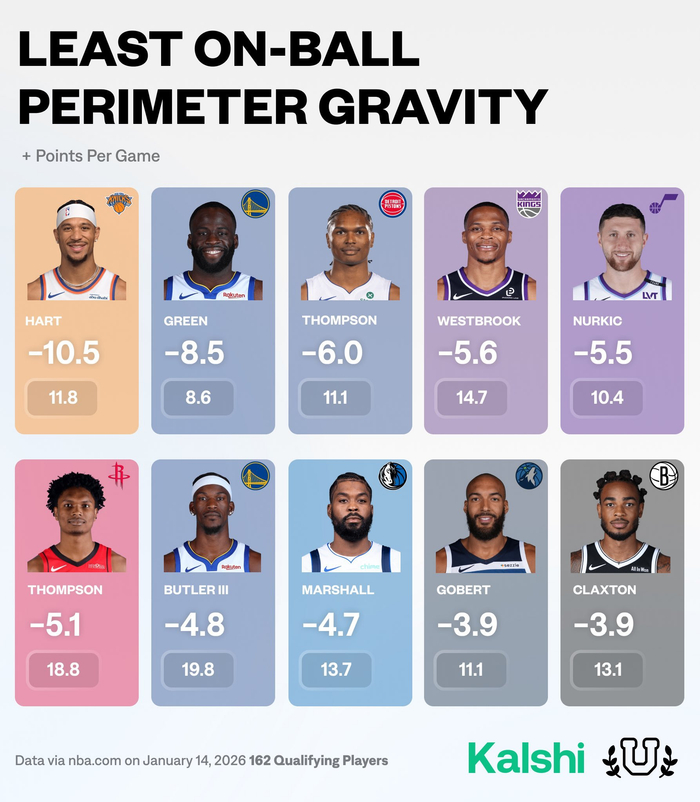 开云体育官网-本赛季NBA持球引力最差球员数据公布|体育数据分析|篮筐|预期_新浪体育_新浪新闻