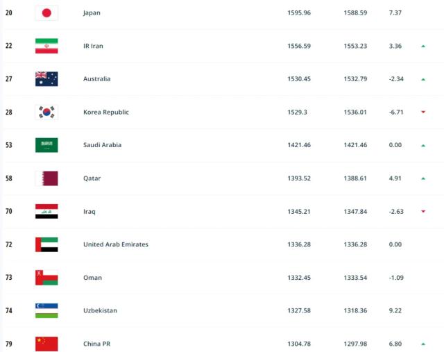 开云体育直播-FIFA最新排名：国足世界排名第79上升2名 亚洲第11
