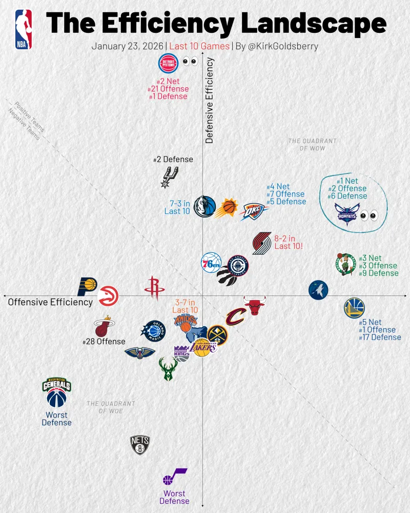开云体育-近10场攻防净效率值：黄蜂第一、雷霆第四、勇士第五