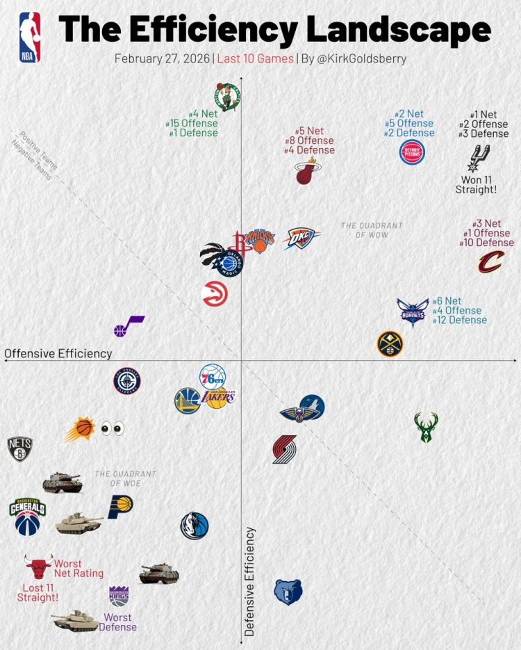 开云-近10战攻防：骑士进攻第1 马刺攻2防3&amp;净效率1 湖人&amp;勇士攻守皆弱